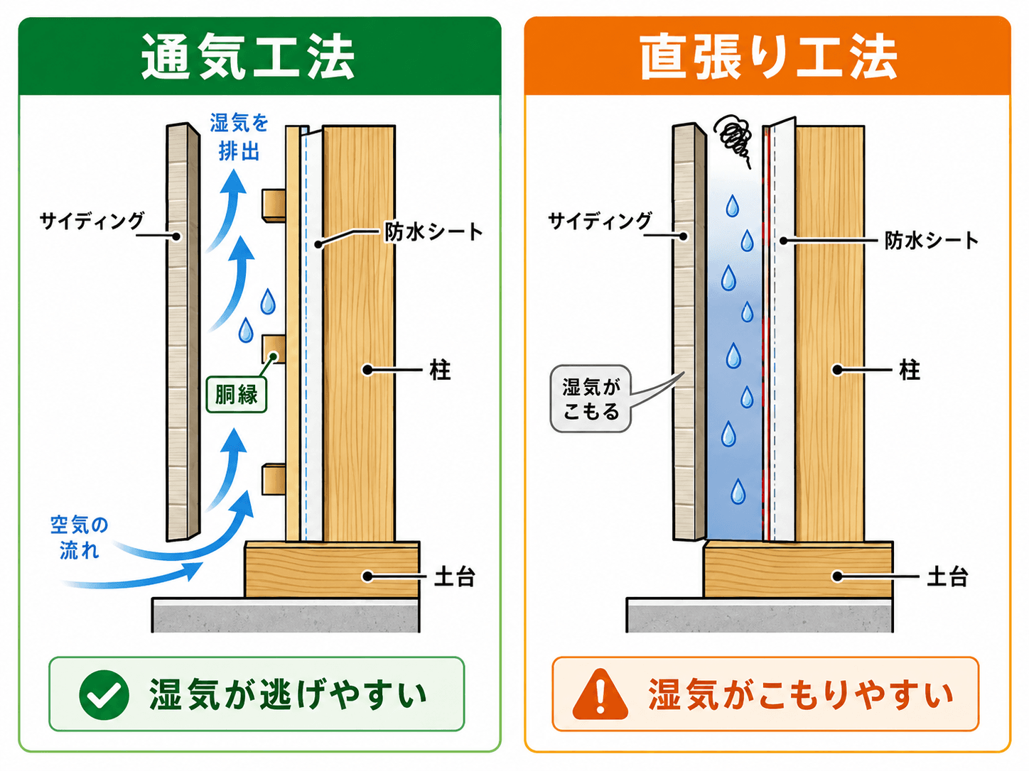 サイディング裏側の湿気を逃がす通気工法と、湿気がこもりやすい直張り工法の比較図